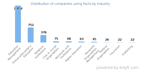 Companies using Facts - Distribution by industry