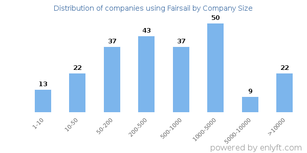 Companies using Fairsail, by size (number of employees)