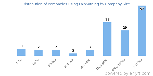 Companies using FairWarning, by size (number of employees)