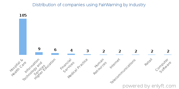 Companies using FairWarning - Distribution by industry