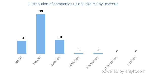 Fake MX clients - distribution by company revenue