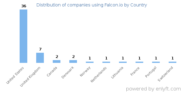 Falcon.io customers by country
