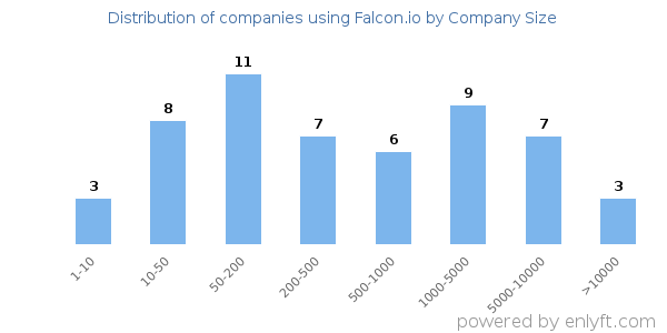 Companies using Falcon.io, by size (number of employees)