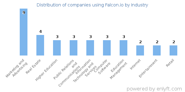Companies using Falcon.io - Distribution by industry