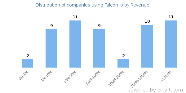 Falcon.io clients - distribution by company revenue