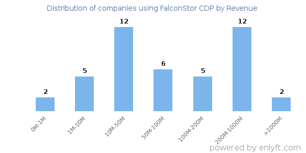 FalconStor CDP clients - distribution by company revenue