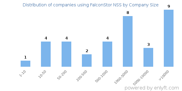 Companies using FalconStor NSS, by size (number of employees)