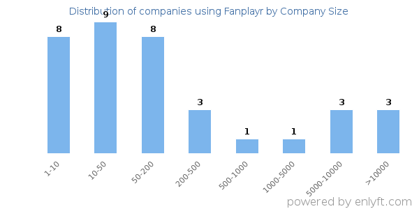 Companies using Fanplayr, by size (number of employees)