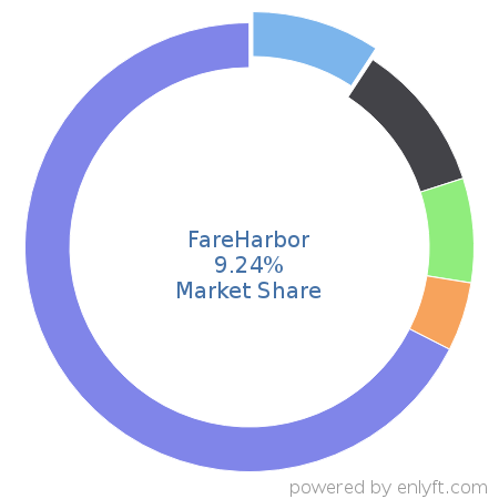 FareHarbor market share in Travel & Hospitality is about 9.24%
