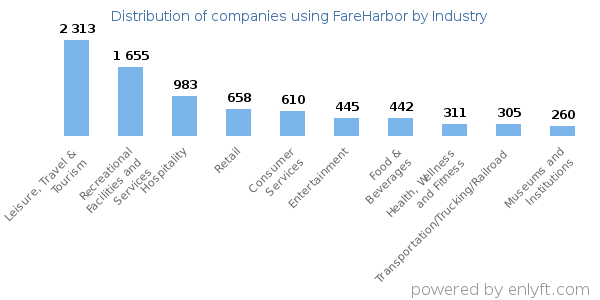Companies using FareHarbor - Distribution by industry