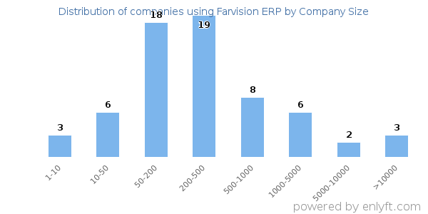 Companies using Farvision ERP, by size (number of employees)