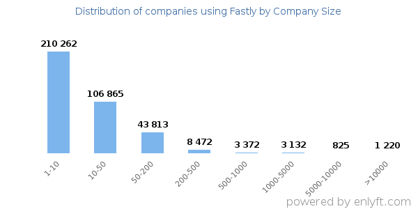 Companies using Fastly, by size (number of employees)