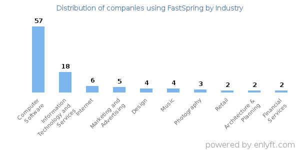 Companies using FastSpring - Distribution by industry