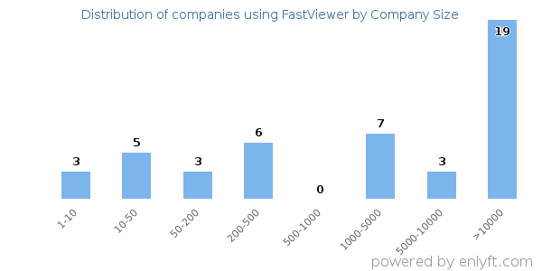 Companies using FastViewer, by size (number of employees)