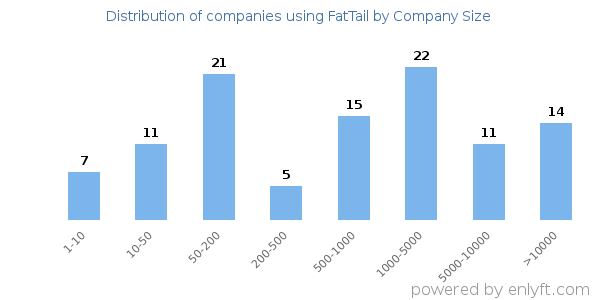 Companies using FatTail, by size (number of employees)