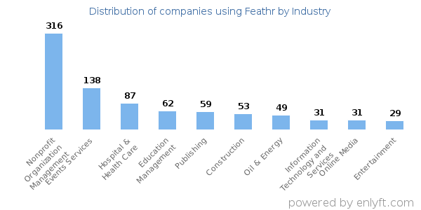 Companies using Feathr - Distribution by industry
