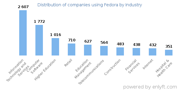 Companies using Fedora - Distribution by industry