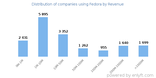 Fedora clients - distribution by company revenue