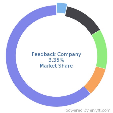 Feedback Company market share in Customer Experience Management is about 3.35%