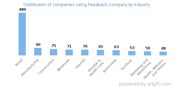 Companies using Feedback Company - Distribution by industry