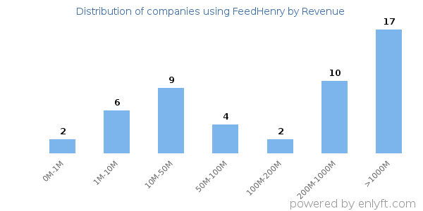 FeedHenry clients - distribution by company revenue