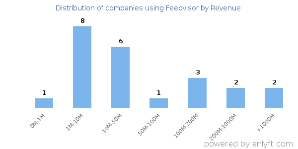 Feedvisor clients - distribution by company revenue
