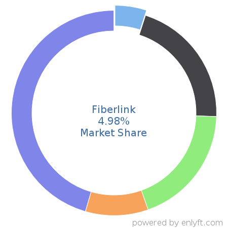 Fiberlink market share in Mobile Device Management is about 4.98%