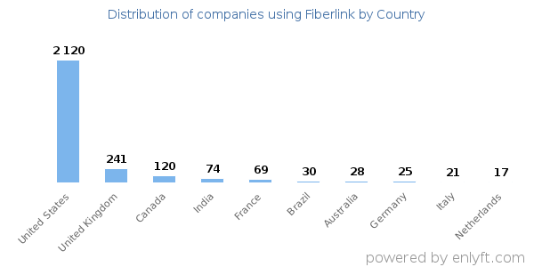 Fiberlink customers by country