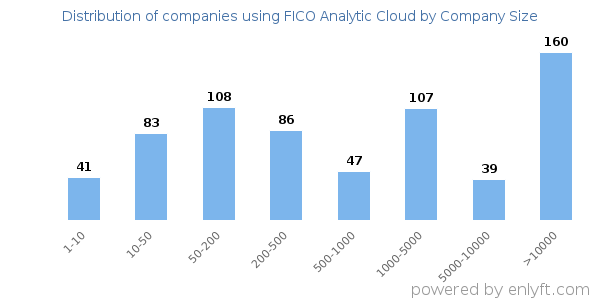 Companies using FICO Analytic Cloud, by size (number of employees)