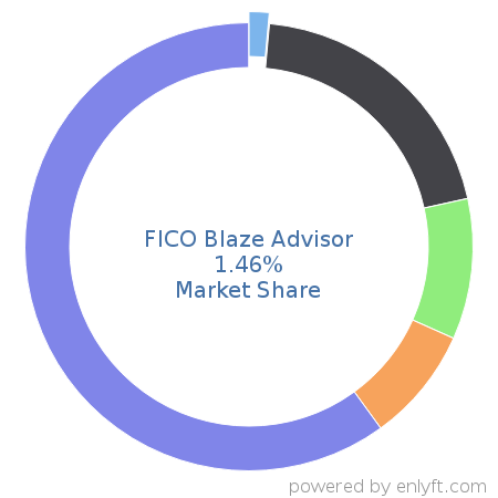FICO Blaze Advisor market share in Loan Management is about 1.46%