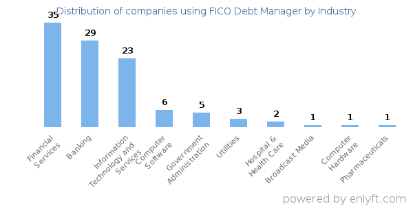 Companies using FICO Debt Manager - Distribution by industry