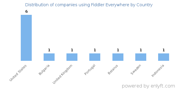 Fiddler Everywhere customers by country