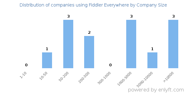 Companies using Fiddler Everywhere, by size (number of employees)