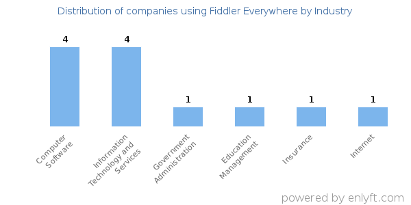 Companies using Fiddler Everywhere - Distribution by industry
