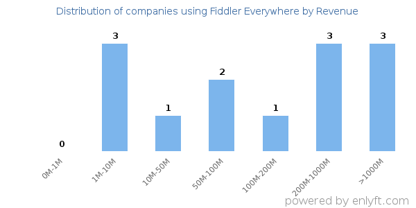 Fiddler Everywhere clients - distribution by company revenue
