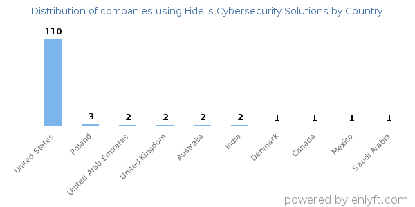 Fidelis Cybersecurity Solutions customers by country