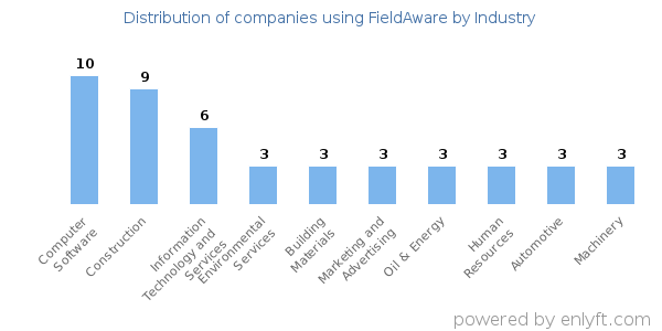 Companies using FieldAware - Distribution by industry
