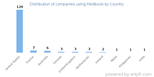 Fieldbook customers by country