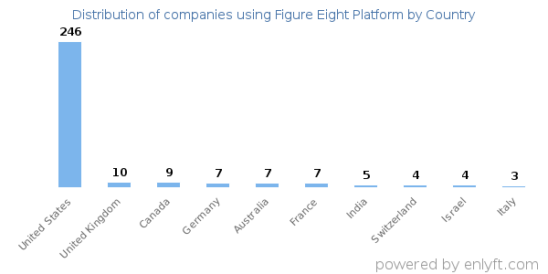 Figure Eight Platform customers by country