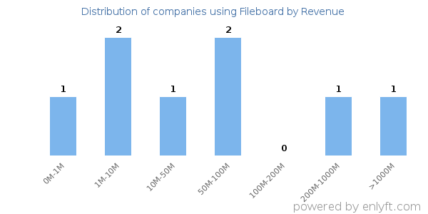Fileboard clients - distribution by company revenue