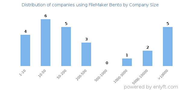 Companies using FileMaker Bento, by size (number of employees)