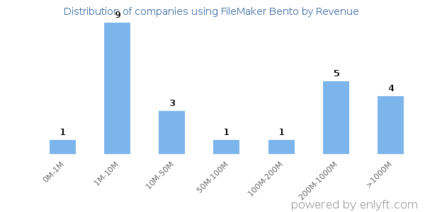 FileMaker Bento clients - distribution by company revenue