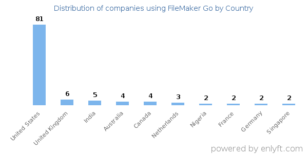 FileMaker Go customers by country