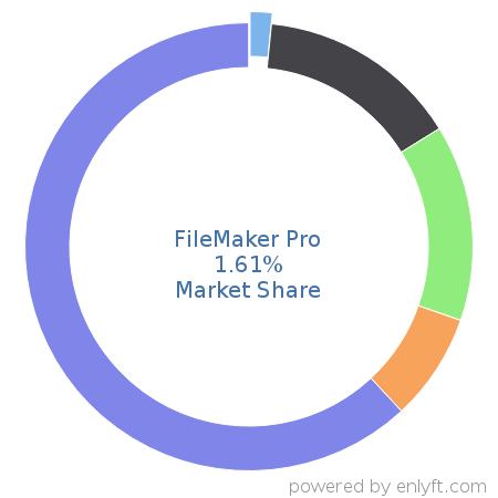 FileMaker Pro market share in Database Management System is about 1.61%