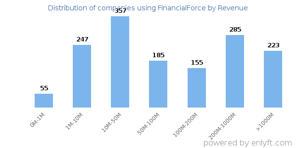 FinancialForce clients - distribution by company revenue
