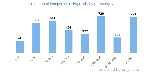 Companies using Findly, by size (number of employees)