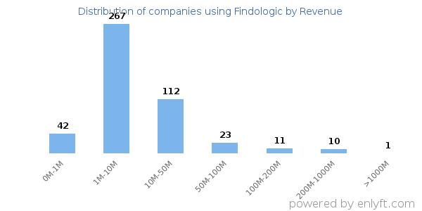 Findologic clients - distribution by company revenue