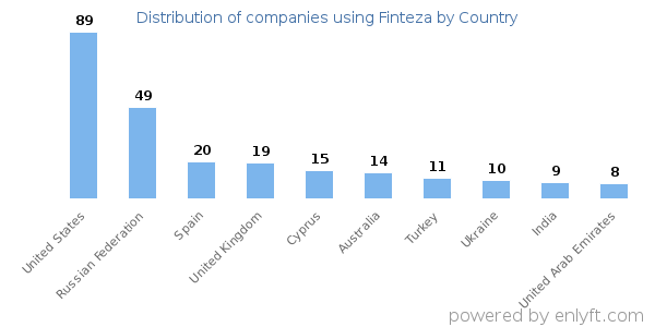 Finteza customers by country