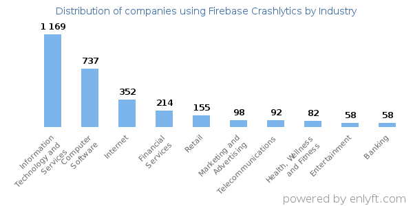 Companies using Firebase Crashlytics - Distribution by industry