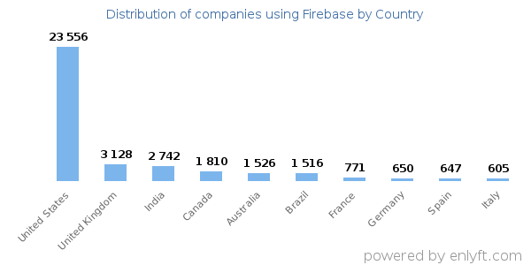 Firebase customers by country